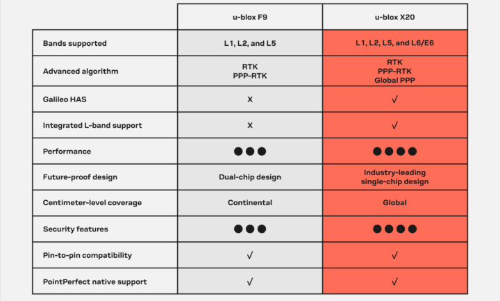 X20 u blox f9 and x20 features