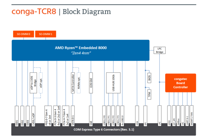 conga-tcr8 block diagram