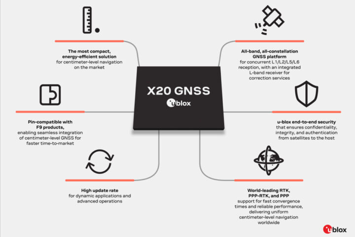 u-blox X20 all band GNSS module