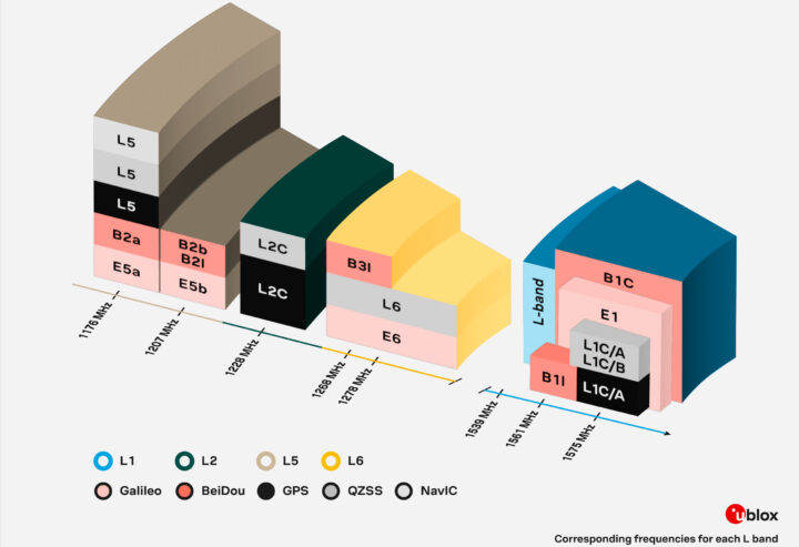 u blox X20 all band GNSS module L band frequencies