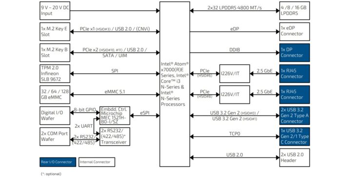 2.5''-SBC-AML and ADN block diagram