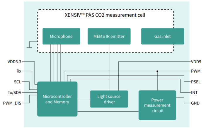 Block diagram of PASCO2V15 XENSIV PAS CO2 Sensor