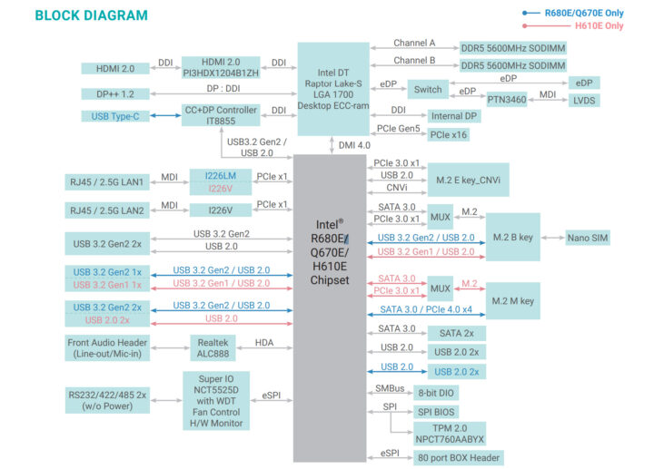 DFI RPS101 or RPS103 Mini ITX motherboard block Diagram