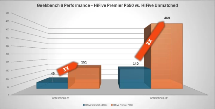 HiFive Premier P550 vs HiFive Unmatched