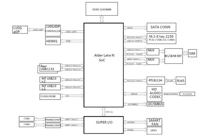 Jetway JPIC ADN1 Pico ITX SBC block diagram