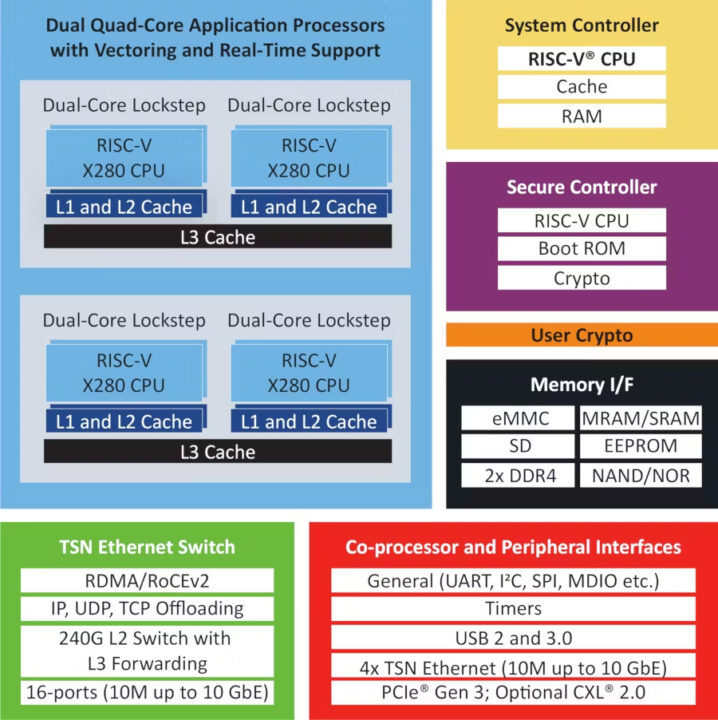 Microchip PIC64HX1000 64 bit AI MPU Block Diagram