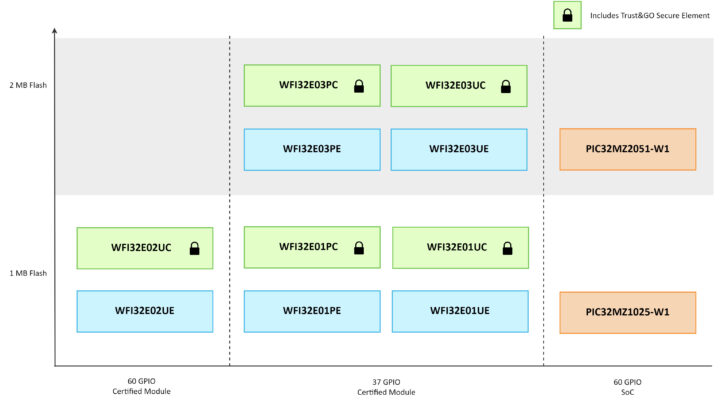 Microchip WiFi Family