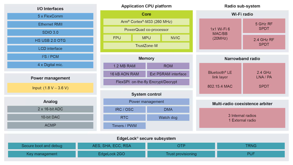 NXP RW61X Block Diagram