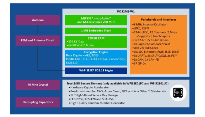 PIC32MZ-W1 wireless MCU block diagram