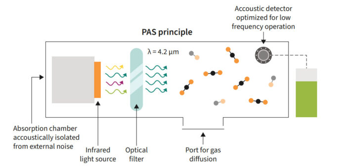 Photoacoustic working principle