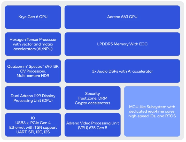 Qualcomm IQ9 Block diagram