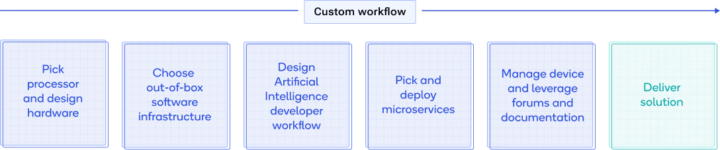 IoT Solutions Framework