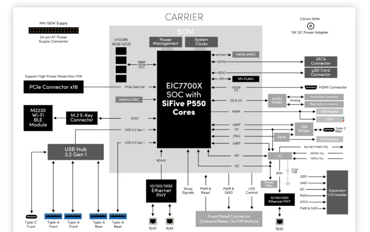 SiFive HiFive Premier P550 block diagram