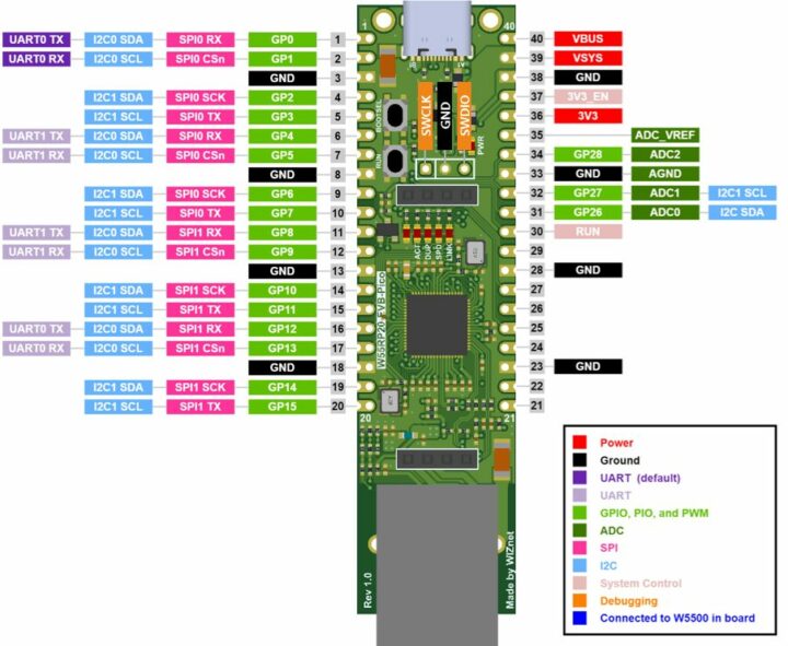 W55RP20-EVB-PICO Pinout diagram