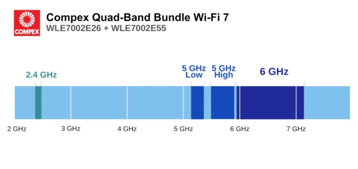 WLE7002E26 WLE7002E55 WiFi 7 Quad-Band Frequency Range