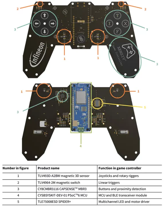 XENSIV GameController Overview