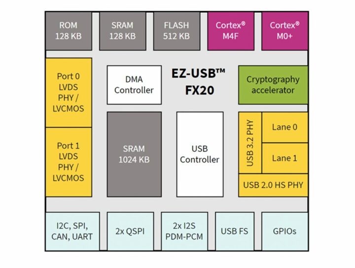 infineon ez usb fx20 block diagram