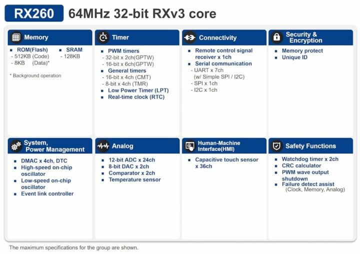 Renesas RX260 64 MHz 32-bit MCU block diagram