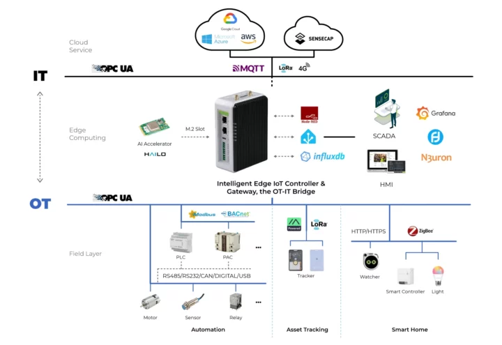 software toolset reComputer R1000 IT OT convergence