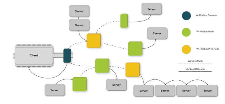 LumenRadio's Wireless Modbus module system overview