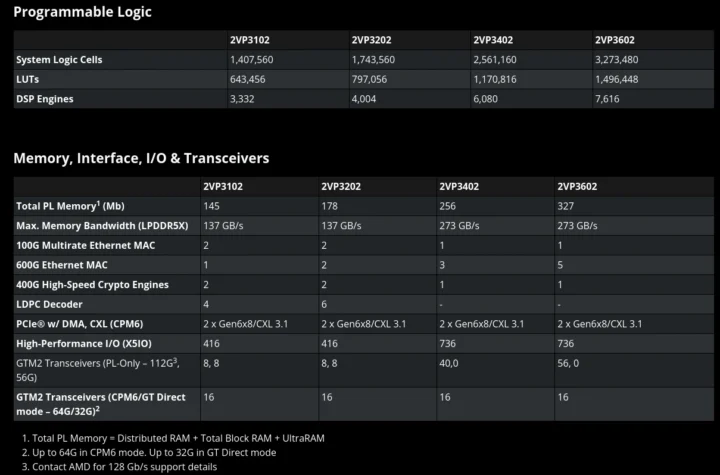 AMD Versal 2VP3102 2VP3202 2VP3402 2VP6302 SoC FPGA comparison