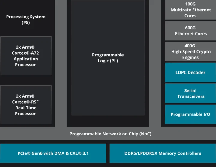 AMD Versal Premium Gen2 block diagram