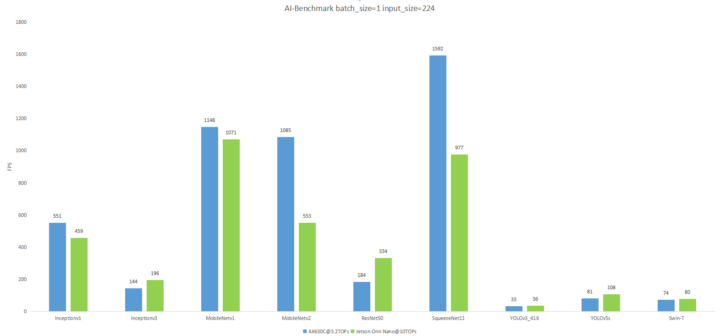 Benchmark comparison AX630C and Jetson Orin Nano