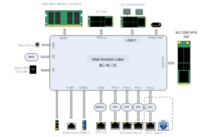 Block diagram of Lanner NCA-1050