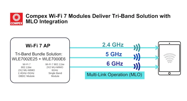 Compex Wi-Fi 7 modules WLE7002E25 WLE7000E6 MLO connectors