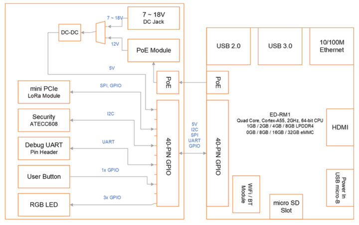 ED-GWL1010 Block diagram