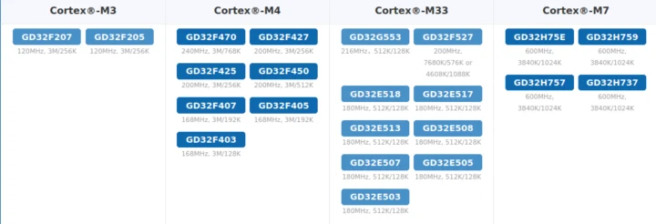 GigaDevice High-Performance 32-bit microcontroller comparison