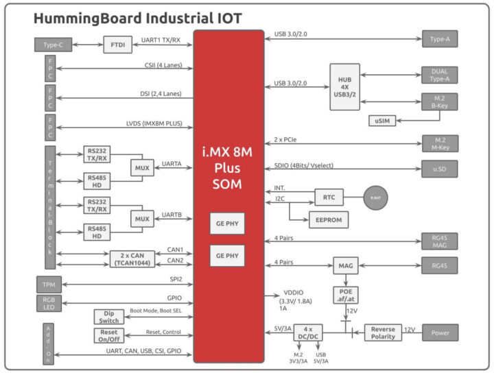 HummingBoard i.MX8M IIOT SBC Block Diagram