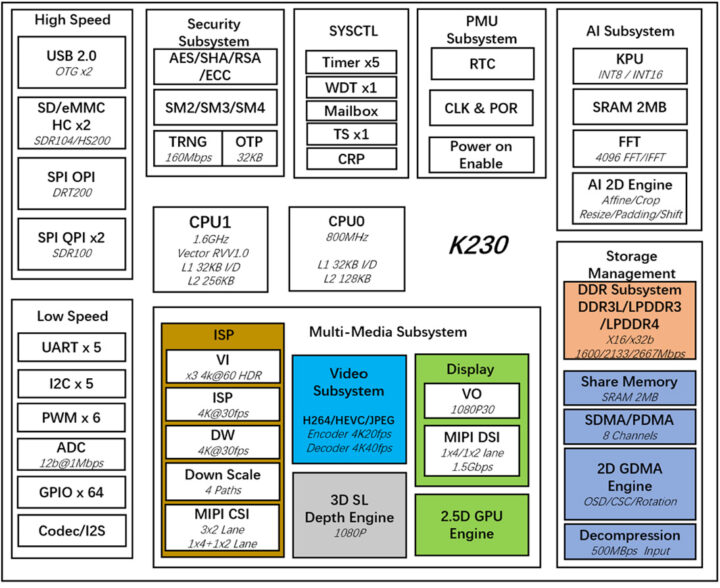 Kendryte K230D block diagram