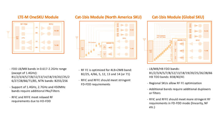 LTE-M vs Cat 1bis module