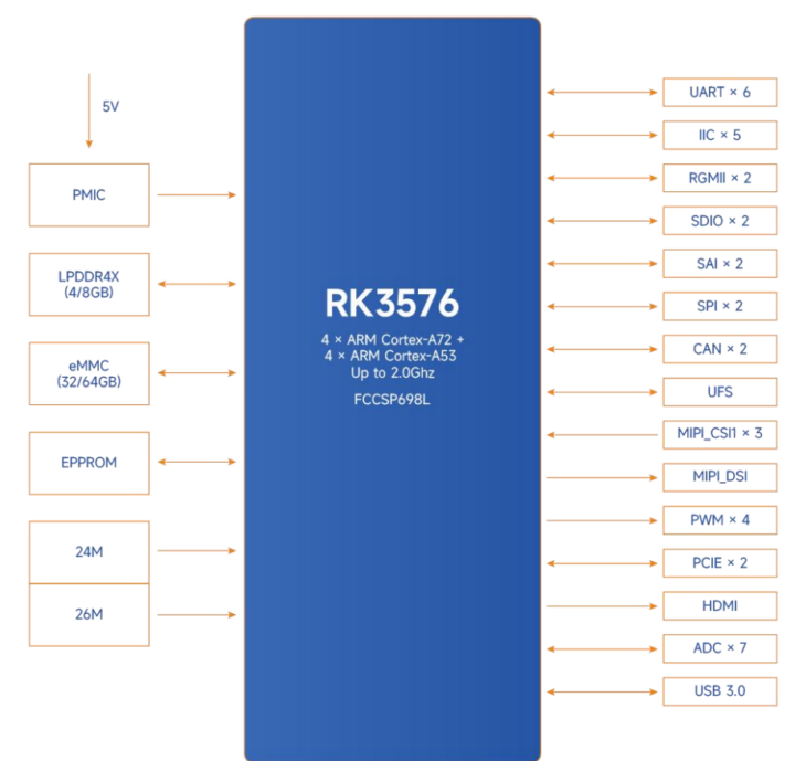 MYC LR3576 RK3576 AIoT SoM Function Block Diagram