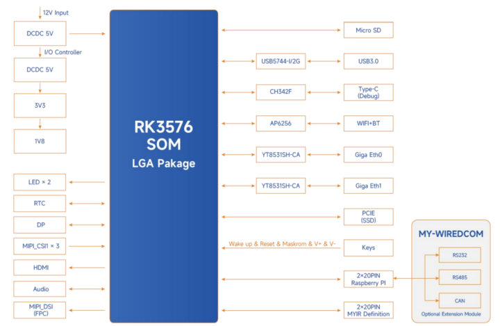 MYD-LR3576 dev board block diagram