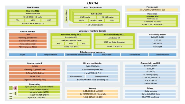 NXP i.MX 94 block diagram