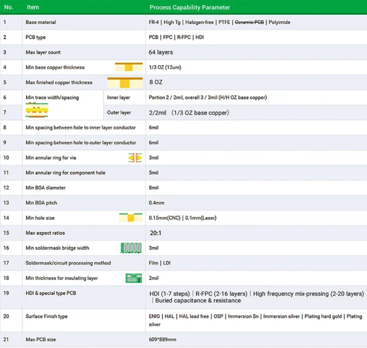 PCB capabilities