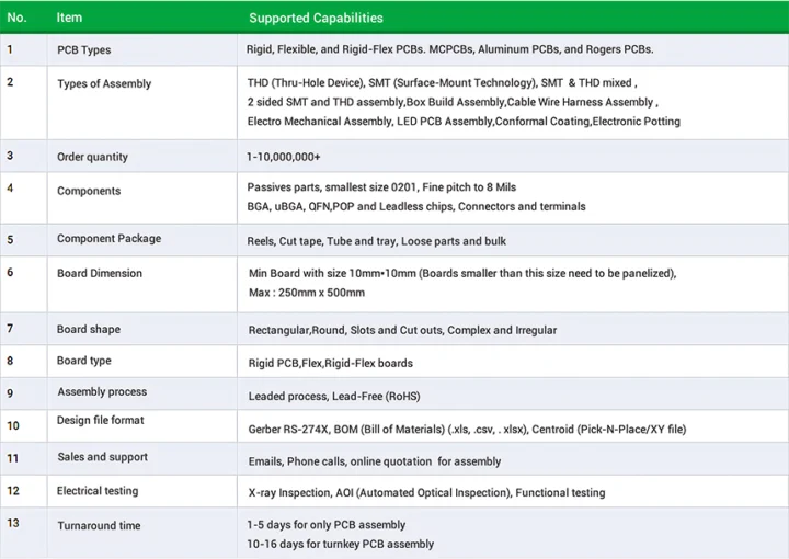 PCBWAY PCB assembly capabilities