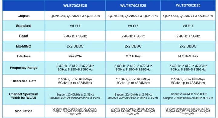 Product Matrix Compex WiFi 7 WLE WLTE WLTB7002E25