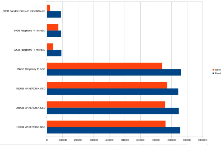 Sequential read write speed Raspberry Pi SSD microSD cards