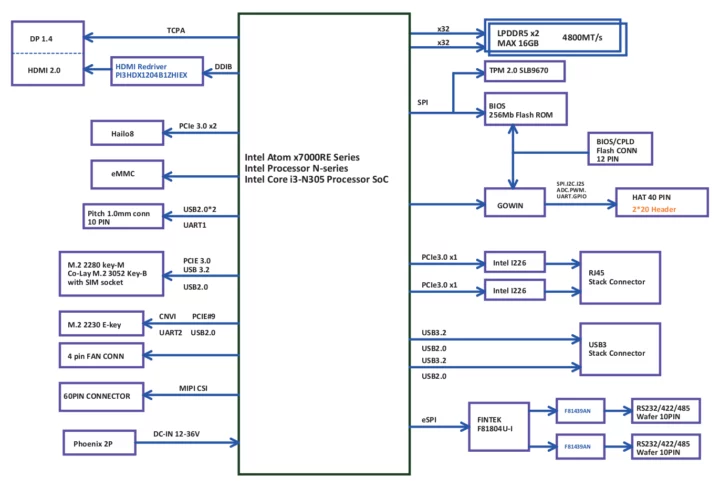 UP Squared Pro 710H block diagram