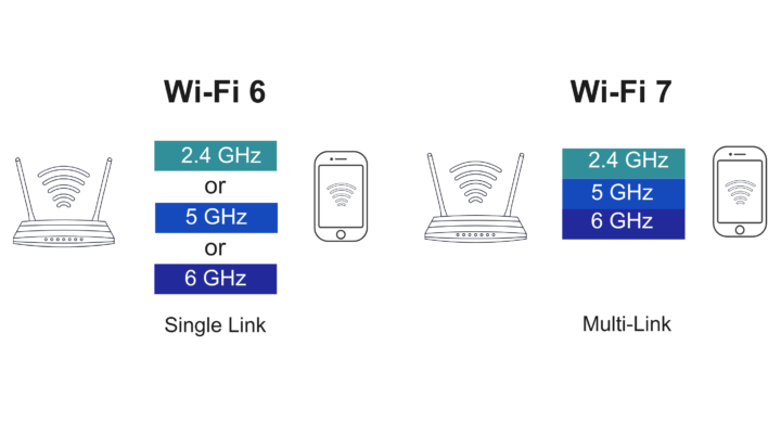 WiFi 7 MLO multi link operation