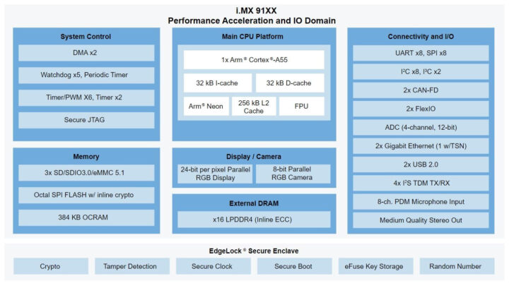 i.MX91 Block Diagram