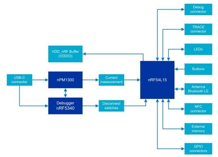 nRF54L15 DK block diagram