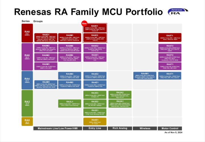 Renesas RA family lineup