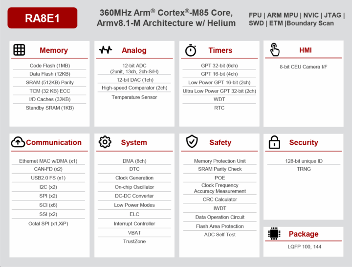 Renesas RA8E1 block diagram