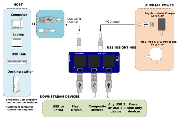 USB Insight Hub interconnection diagram