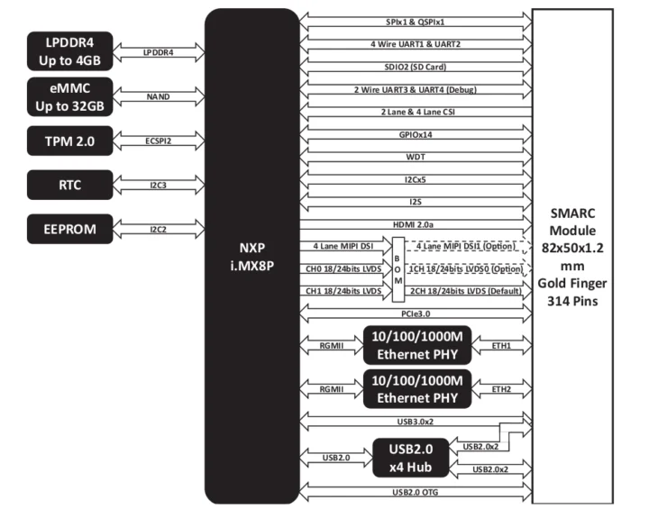 AAAEON NXP i.MX 8M SMARC SoM block diagram