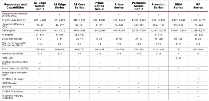 AMD Versal FPGA Portfolio December 2024